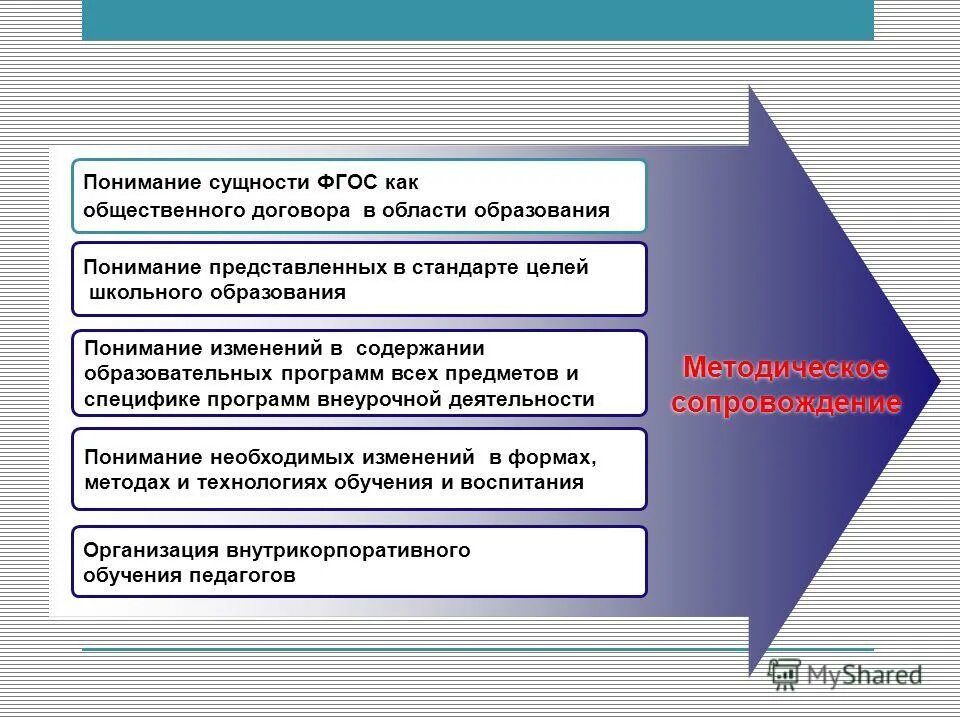 Методическое сопровождение реализации программ