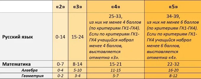 Сколько баллов на пятерку по математике