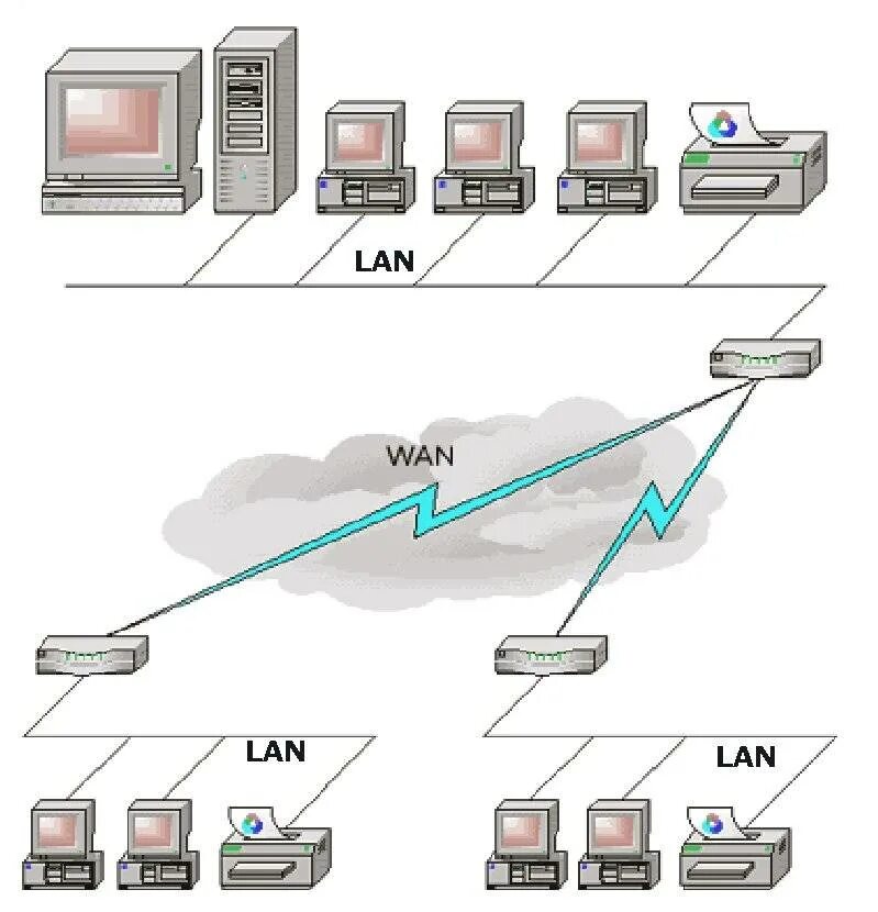 Local area network wide area network. Локальная вычислительная сеть wan. Разница между lan и wan. Local area network. Лвс (lan, local area connection).