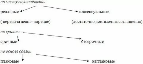 Договор поставки является консенсуальным
