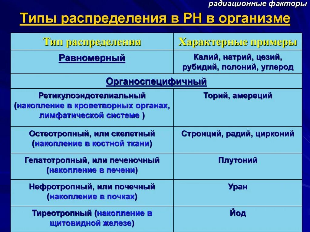 Типы распределения РН В организме. Типы распределения радионуклидов в организме. Классификация радионуклидов по характеру распределения в организме. Характер распределения радиоактивных веществ в организме. Диффузные факторы