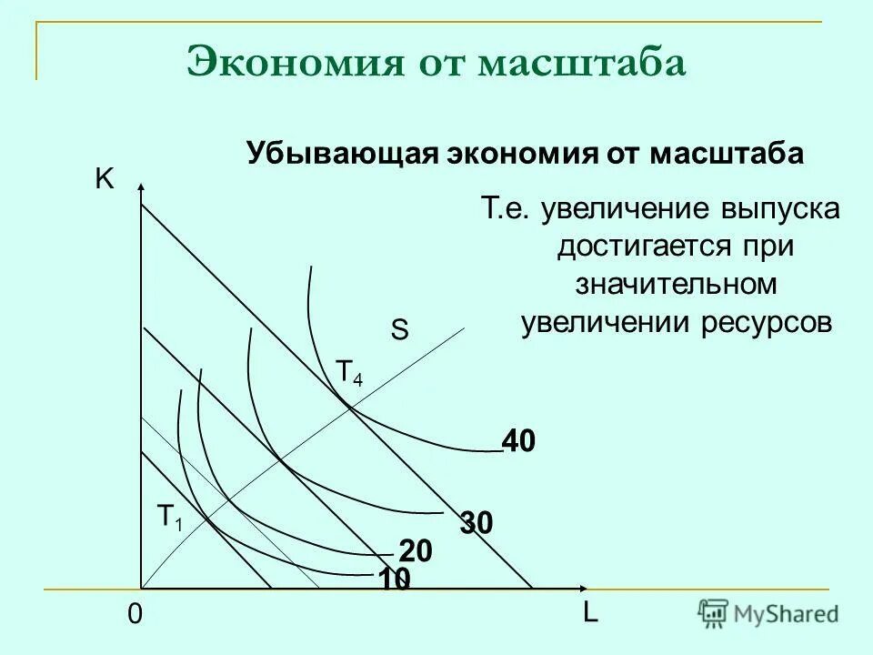 Убывающая экономия от масштаба. Эффект экономии на масштабах. Эффект экономии на масштабах. Убывающая экономия от масштаба. Экономия от масштаба производства.