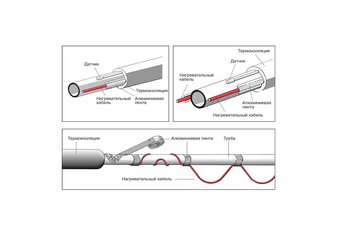 Греющий кабель для водопровода внутри трубы монтаж схема. Прокладка греющего кабеля для водопровода схема. Греющий кабель для водопровода наружный схема подключения. Обогрев трубопровода греющим кабелем схема.