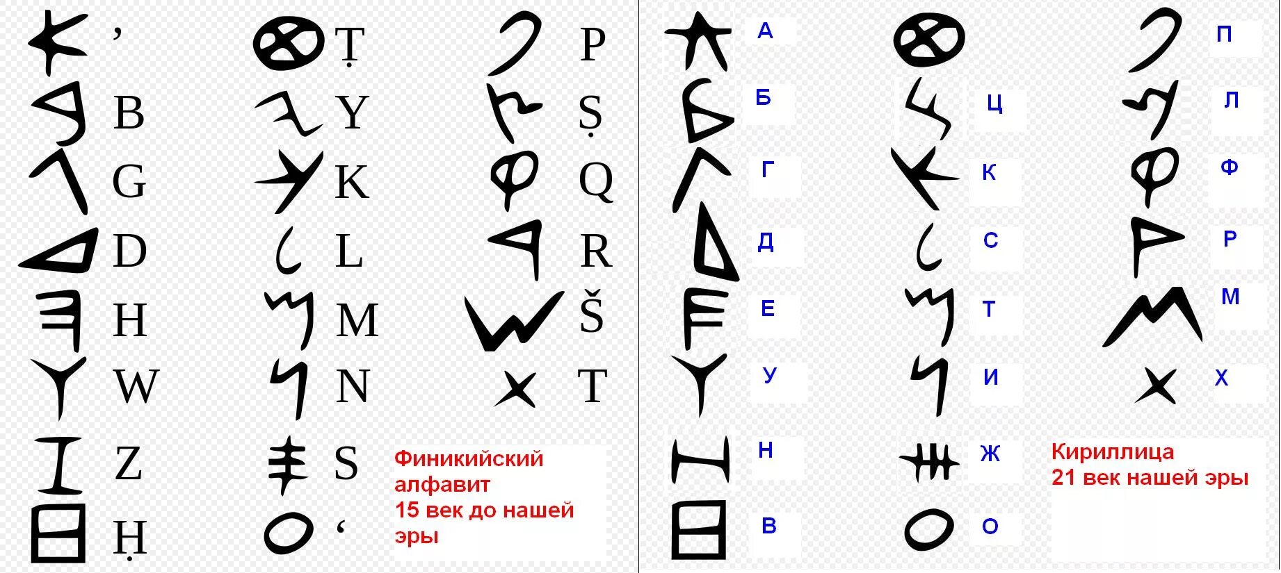 Простая письменность. Финикия письменность. древнейший алфавит финикия. буквы финикийского алфавита. финикийский алфавит до н.э.