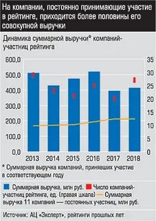 Рейтинг оценщиков