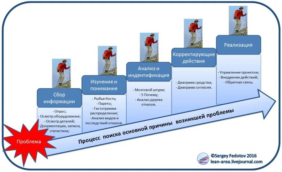 Метод 8 этапов. Корректирующие действия СМК. 8d методика решения проблем. Управление несоответствующей продукцией на производстве. Коррекция корректирующие и предупреждающие действия.