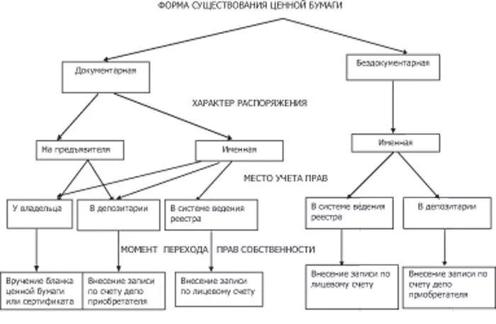 Бездокументарная бумага. Документарные и бездокументарные ценные бумаги таблица. Документарные ценные бумаги схема. Классификация ценных бумаг таблица документарные и бездокументарные. Классификация ценных бумаг схема.