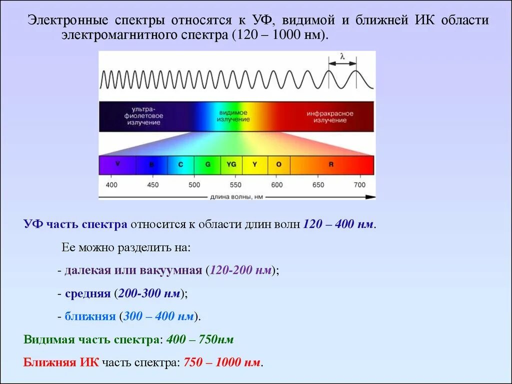 Инфракрасная (ИК) область спектра электромагнитных волн:. Области спектра ИК спектроскопии. Спектры поглощения газов в ИК области спектра. ИК область спектра длина волны НМ.