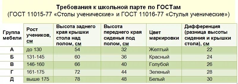 Высота парт нормы САНПИН. Размер парты для начальной школы стандарт. Нормы САНПИН по высоте парт и стульев в начальной школе. Нормы САНПИН высота парт и стульев. Размеры школьной мебели