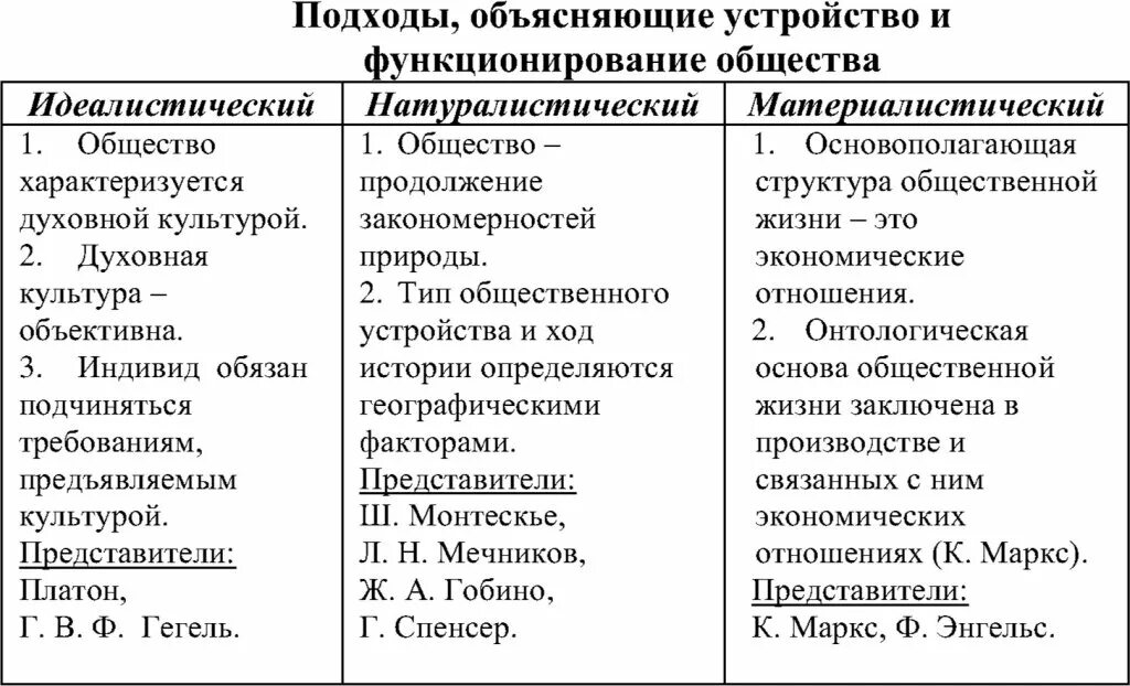 Основные к изучению общества. Материалистический и идеалистический подходы. Идеалистический и материалистический подходы к изучению истории. Материалистический подход к изучению общества. Натуралистический подход к изучению общества.