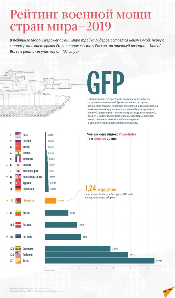 Список стран по боевой мощи. Рейтинг стран по арммм. Список самых сильных армий.