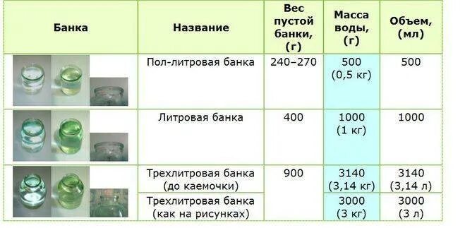 Сколько литров в 900. Сколько весит 3 литровая банка меда в кг. Вес литра меда. Вес литровой банки. Вес литровой банки с медом.