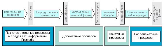 Доклад печатная продукция как результат компьютерной графики. Схема допечатных процессов. Схема технологического процесса полиграфии. Технологическая схема изготовления полиграфической продукции. Технологический процесс в полиграфии.