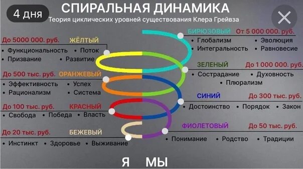 Уровни развития спиральной динамики