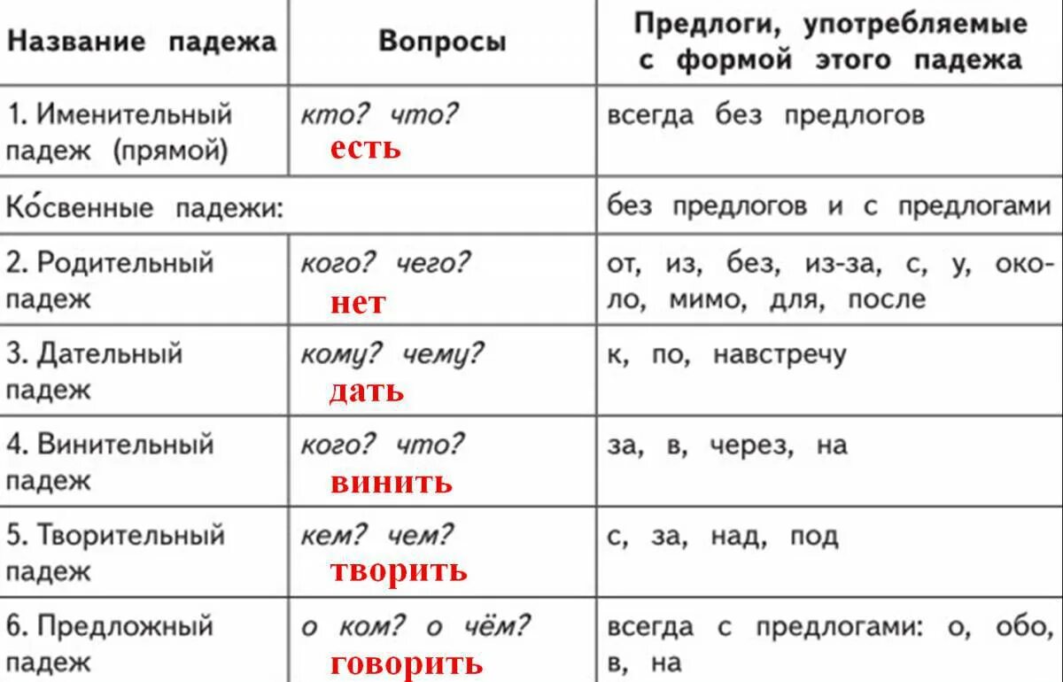 Р п какой падеж. Падежи имен существительных таблица. Таблица падежей имен существительных с вопросами и предлогами 4 класс. Таблица падежей с вопросами и предлогами и окончаниями. Падежи русского языка таблица с вопросами и окончаниями и предлогами.