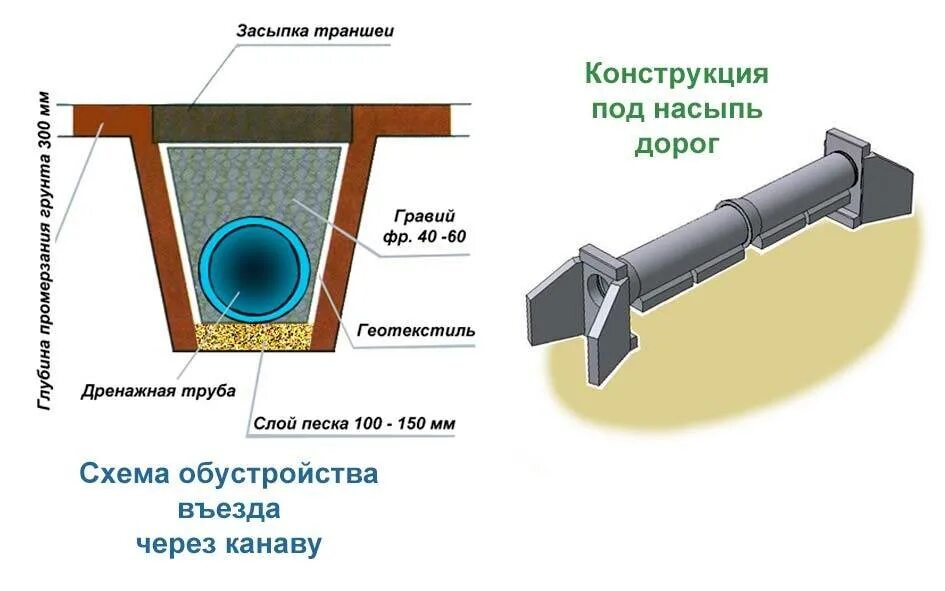 Труба под проезд