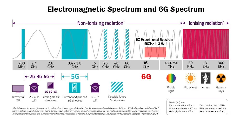 Частоты 3g 4g 5g. Диапазон частот 5g. Частота 5g сетей. 5g частотный диапазон. Радио 4g