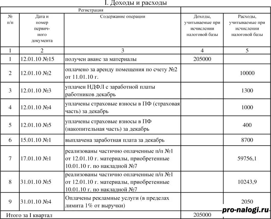 Книга доходов и расходов excel. Книга учета дохода и расхода для ип образец заполнения. книга учета доходов и расходов пример заполнения доходы. книга учёта доходов и расходов образец. как выглядит книга учета доходов и расходов ип.