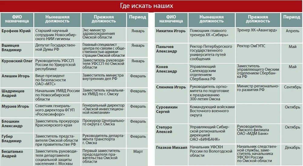 Премьерская чехарда при Ельцине. Министерская чехарда министры. Министерская чехарда главы правительства. Министерская чехарда инфографика.