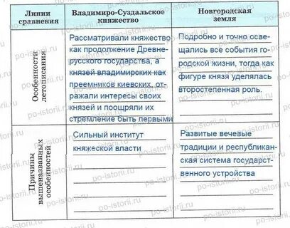 Различия суздальского княжества и новгородской земли