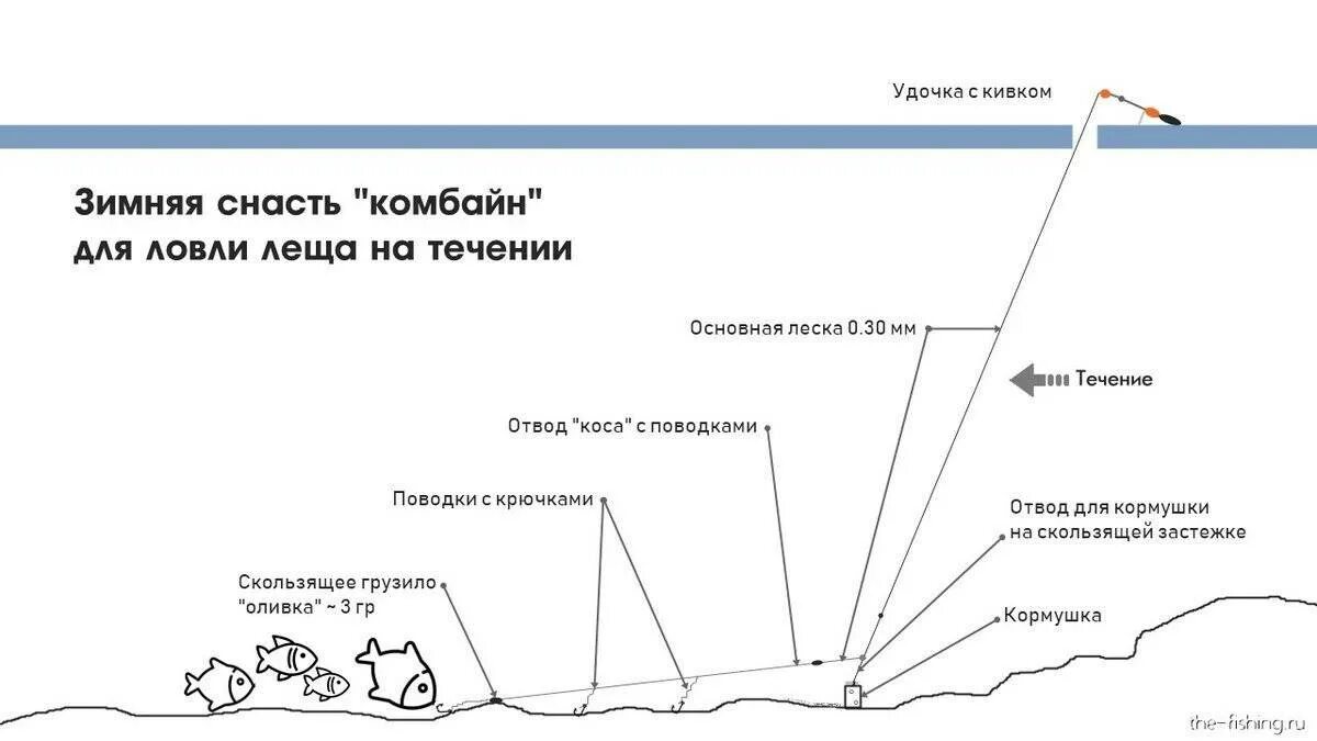 Процесс ловли. Снасть для зимней ловли комбайн. Оснастка комбайн для зимней рыбалки на леща. Снасть комбайн для зимней рыбалки с кормушкой на леща. Монтаж снасти комбайн для зимней рыбалки.