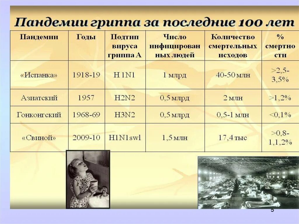 Крупнейшие эпидемии в истории. Эпидемия и Пандемия гриппа. Эпидемии гриппа по годам. Испанский ГРПИИ статистика. Возникновение гриппа