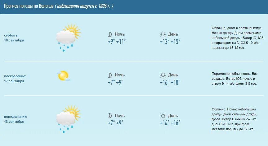 Погода в Вологде. Погода в Вологде на неделю. Погода в Вологде сегодня. Погода в Вологде на завтра. Прогноз вологда сегодня