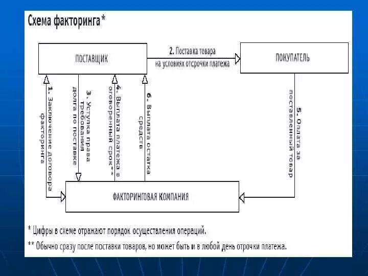 Факторинг схема организации факторинга. Обеспечительный факторинг схема. Схема факторинговой операции. Схема операции факторинга. Факторинг в проводках