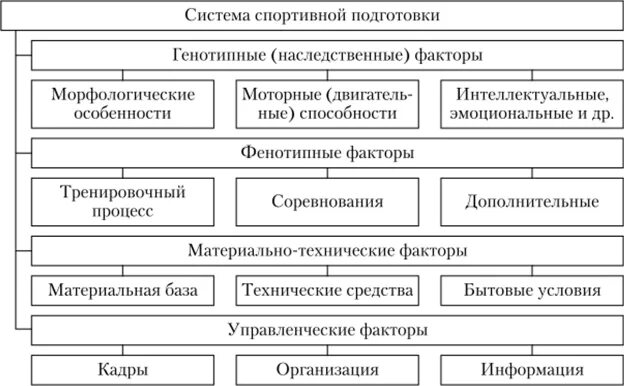 Соревновательный этап подготовки. Система тренировочно-соревновательной подготовки. Схема компонентов системы спортивной подготовки. Характеристика системы спортивной подготовки. Система спортивной подготовки схема.