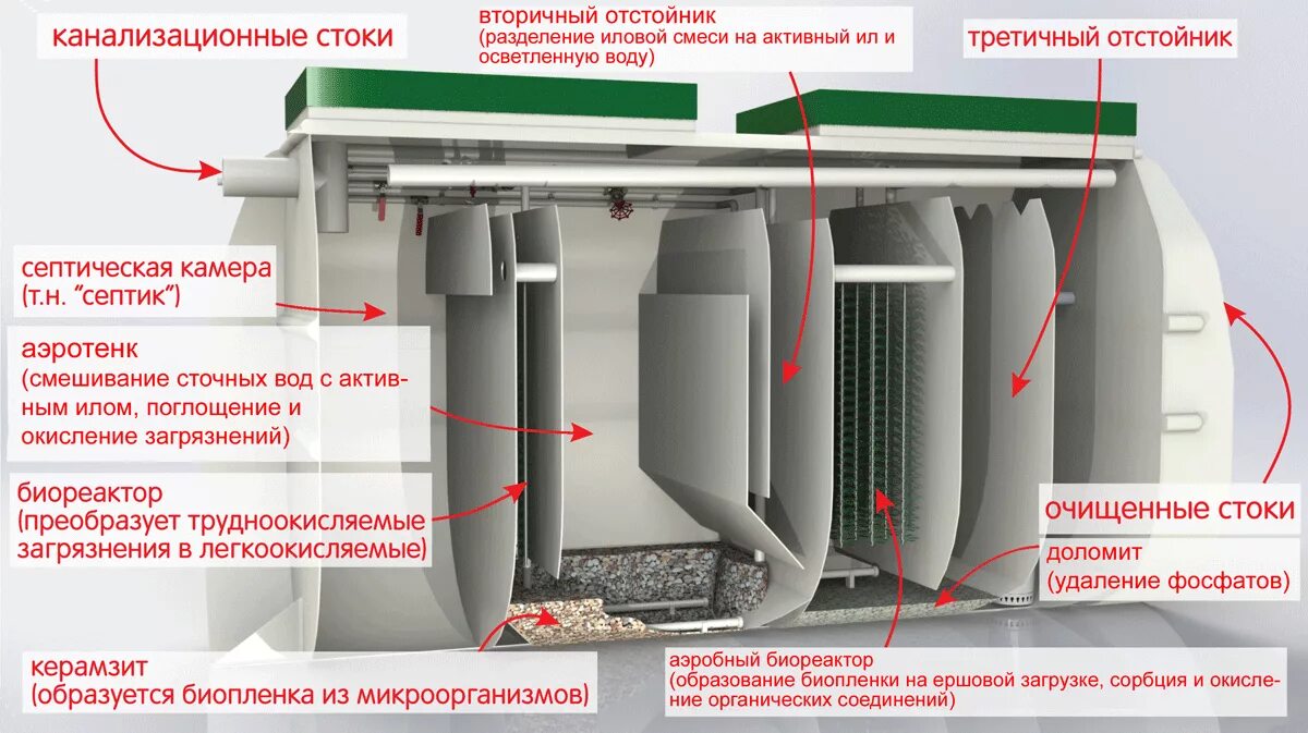 Станция очистки тверь. Септик Тверь-0,75 пн. Септик Тверь в разрезе. Септик Тверь - 1пн. Септик Тверь 0,5.