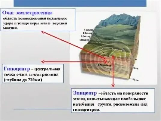 Что такое эпицентр землетрясения место где происходит