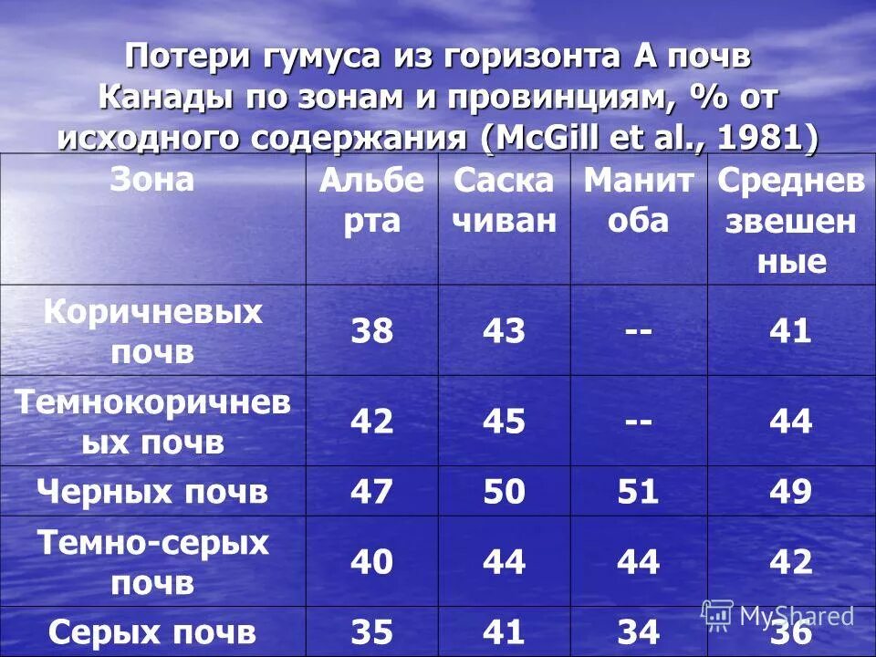 Содержание гумуса. Содержание гумуса