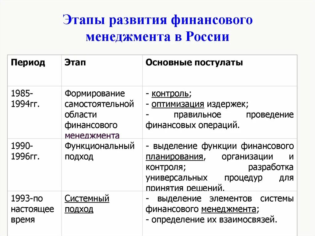 Этапы финансового управления. Этапы формирования финансового менеджмента. Этапы развития финансового менеджмента в России. Первый этап финансового менеджмента. Этапы становления финансового менеджмента.