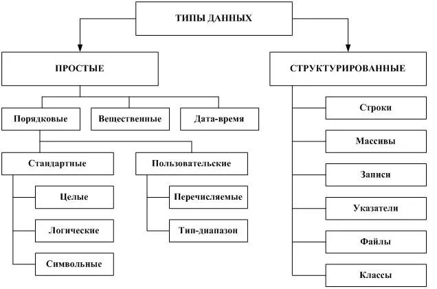 В чём разница между примитивными, структурными и абстрактными типами данных? Поч