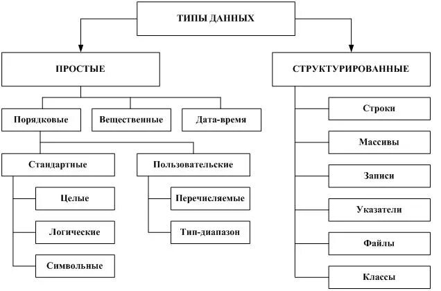 Типы данных классификация типов данных. Типы данных простые производные структурированные. Типы данных Паскаль простые и структурированные. Простые и составные типы данных. Виды структурированных данных