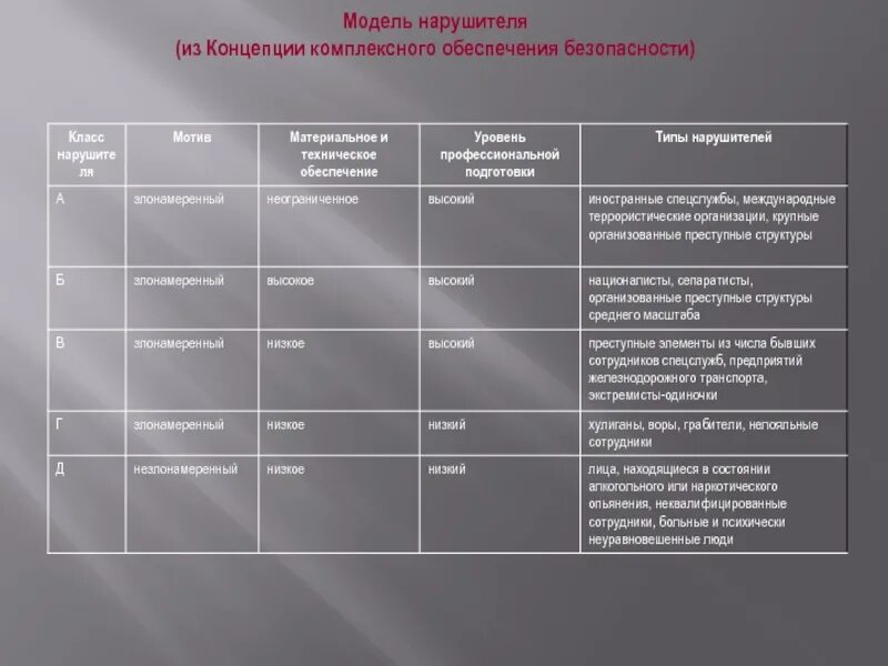 Модель угроз и модель нарушителя информационной безопасности. − Модель угроз и модель злоумышленника;. Модель нарушителя ФСТЭК пример. Модель нарушителя информационной безопасности таблица. Модель нарушителей безопасности