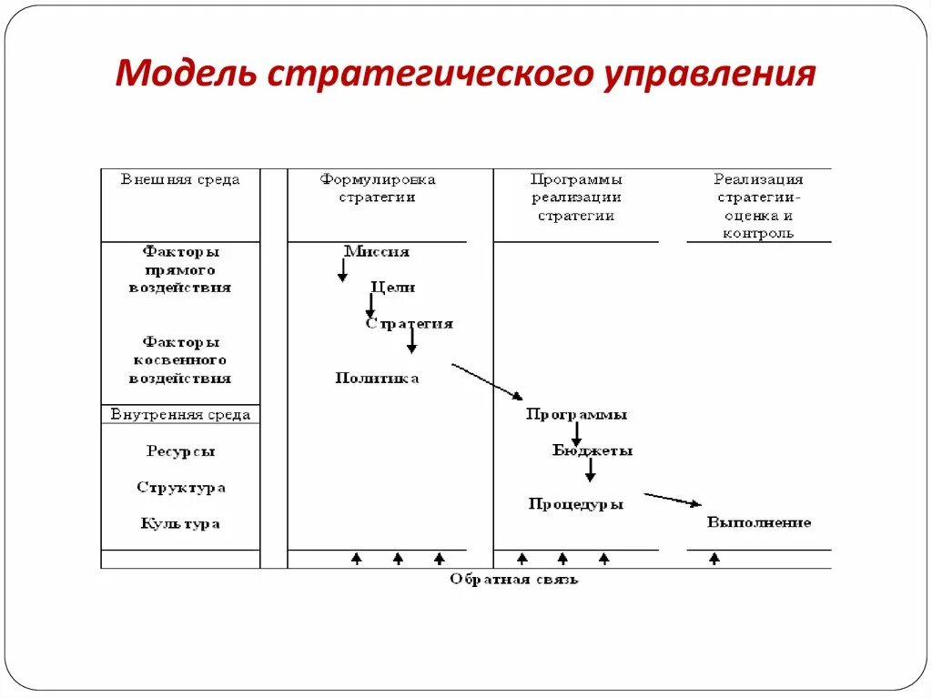 Стратегическими модели развития. Модель стратегического управления. Модель стратегического менеджмента. Модель стратегии. Модель Томпсона стратегический менеджмент.