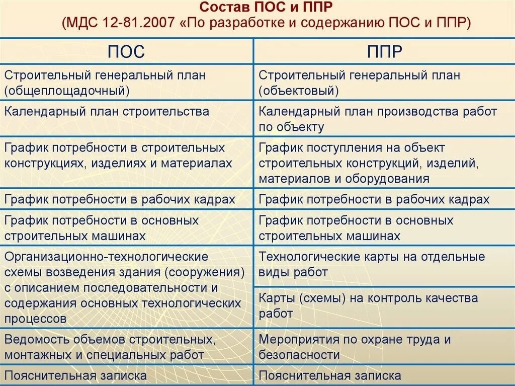 Методика разработки основных элементов проекта производства работ Участие в организации производства работ