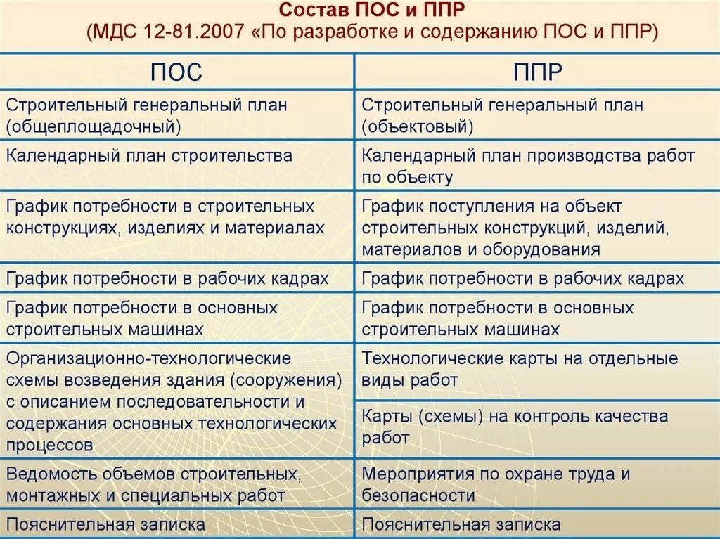 Плотность потока радона. Состав пос и ППР. Отличие пос от ППР. Проект организации строительства пос и проект производства работ ППР. Состав проекта производства работ.