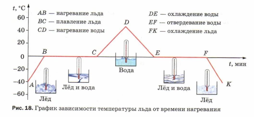 Температура нагревания воды. График зависимости температуры льда от времени нагревания 8 класс. График плавления льда физика 8 класс. График плавления и отвердевания кристаллических тел 8 класс. График плавления и отвердевания меди 8 класс.