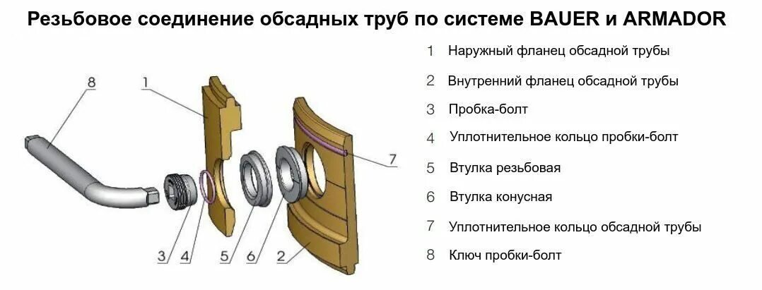 Соединения обсадных труб. Втулка резьбовая конусная для обсадных труб. Пробка болт для обсадных труб. Пробка болт для обсадных. Обсадные трубы 1200 для Bauer.