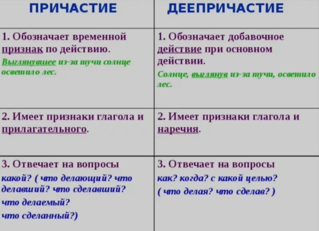 Тест причастие деепричастие 7 класс. Что такое причастие и деепричастие в русском языке правило. причастие и деепричастие правила с примерами. что такое причастие и деепричастие в русском языке правило и примеры.