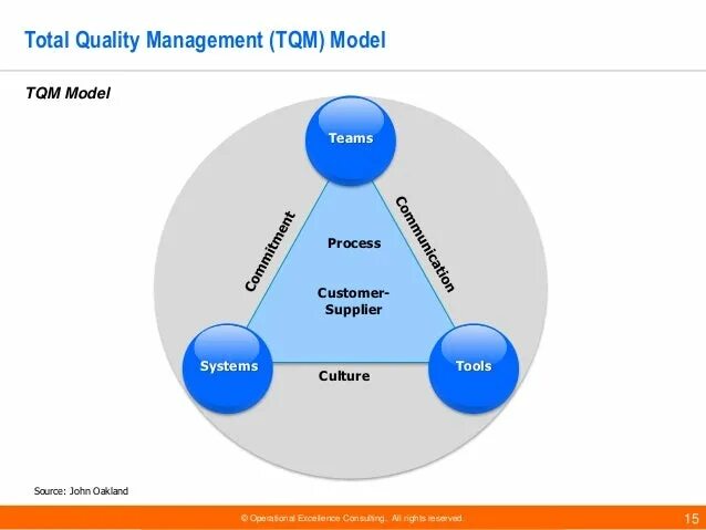 Total quality. Концепция total quality Management. Модель TQM. Концепция управления качеством (TQM). Инструменты TQM.