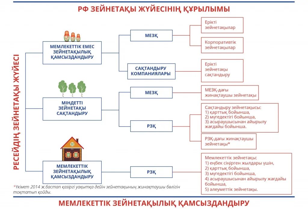 Типы пенсионных систем. Пенсионная система схема. Пенсионная система РФ схема. Пенсионная схема 3. Варианты схем благосостояния.