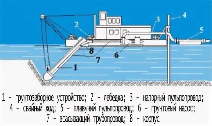Технологическая карта работы земснаряда экскаватора Рытье траншеи экскаватором: когда используют для копки роторный вид, погрузчик,