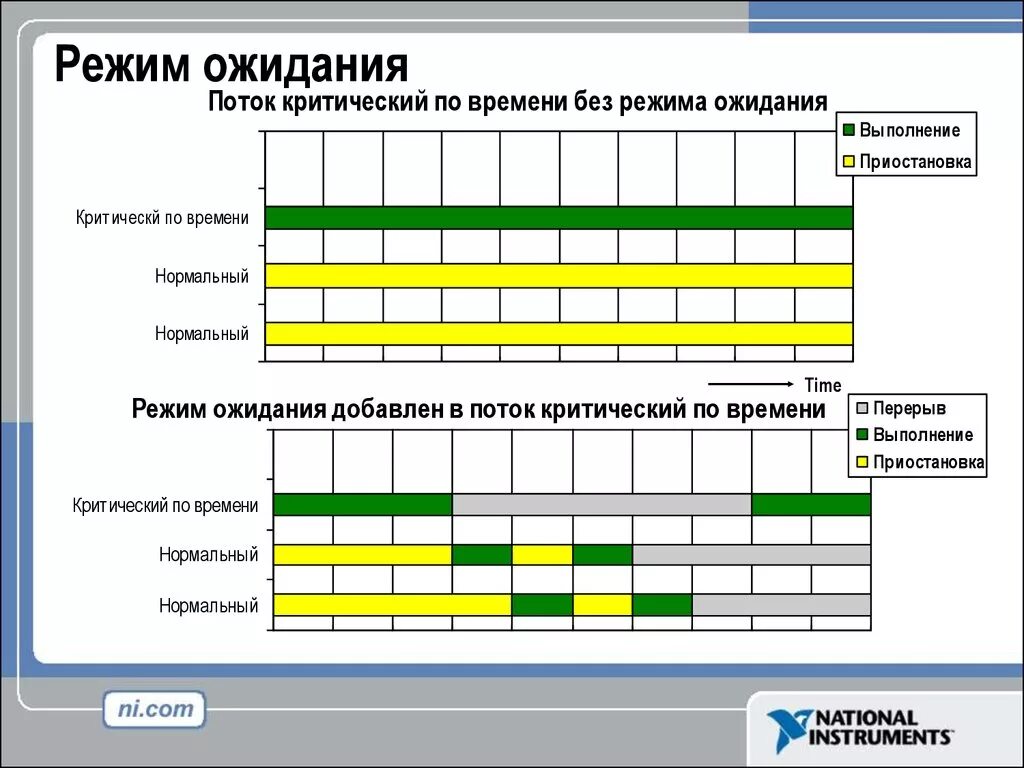 Режим работы в реальном времени. График ожидания. Режим без ожиданий. Критический поток. Режим ожидания включен.