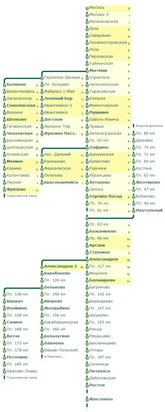 Как доехать до сергиев посада на электричке. Станции Ярославского направления электричек схема. Ярославское направление электричек схема. Карта электричек от Ярославского вокзала. Схема станций электричек Москва-Александров.