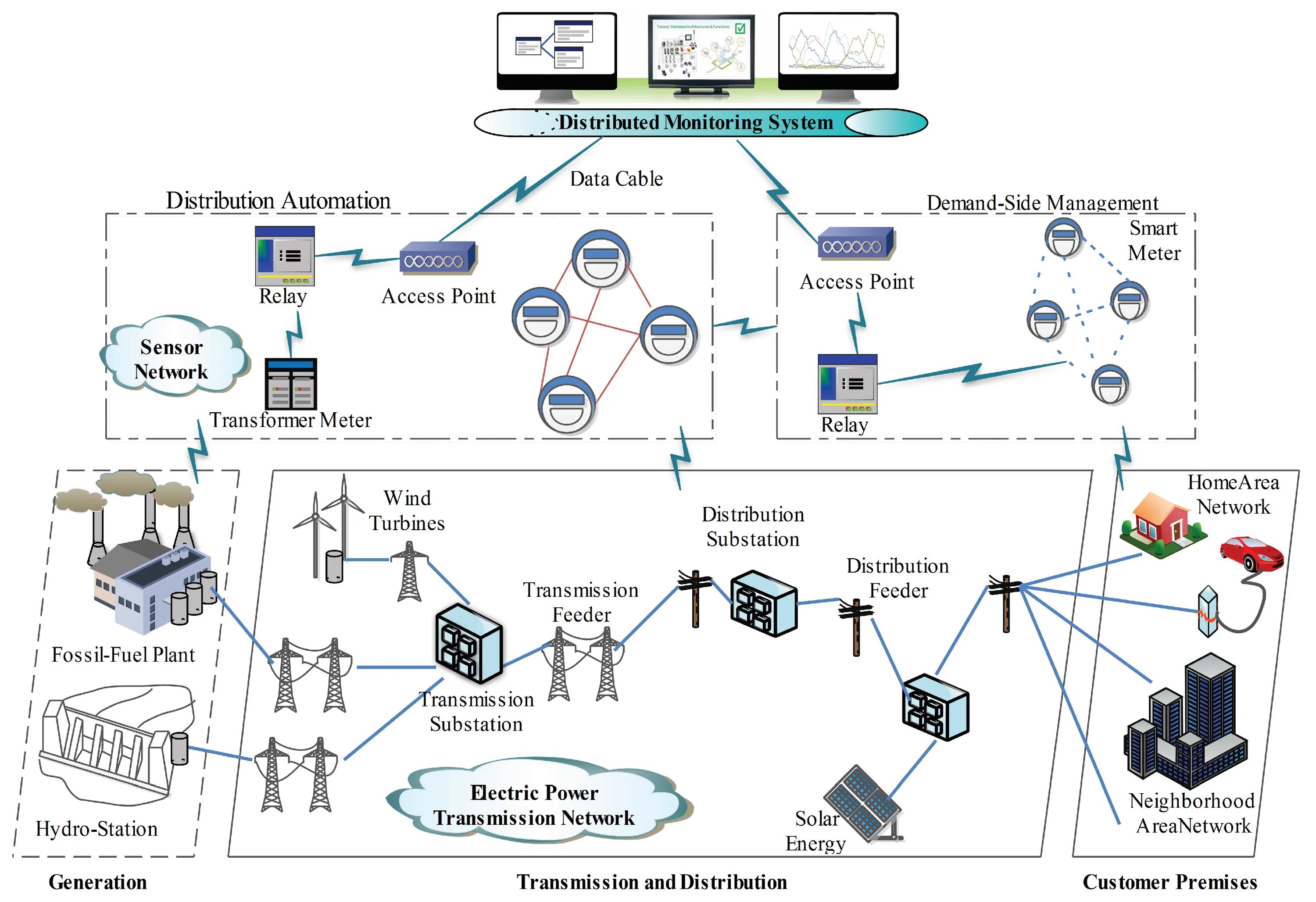 Smart network. Архитектура сети smart grid. структурная схема smart grid. таблица smart grid традиционные сети. диаграмма smart grid.