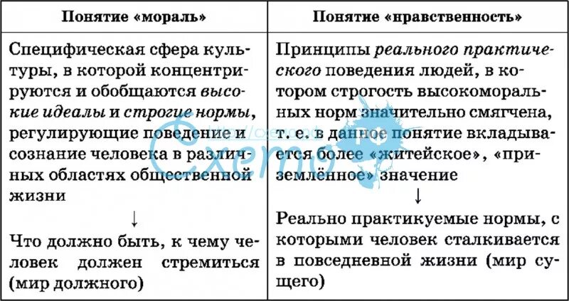 Мораль и нравственность общее и различия. Отличие морали от нравственности таблица. сравнительная таблица мораль и нравственность. мораль и нравственность общее и различия таблица. сходства морали и нравственности таблица.