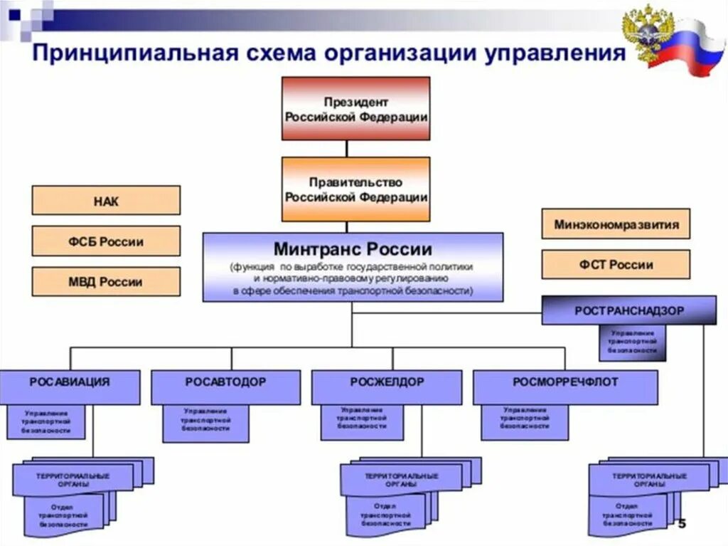 Министерство транспортная безопасность. Схема транспортной безопасности. Принципиальная схема управления транспортной безопасности. Структура обеспечения транспортной безопасности в России. Управление транспортом схема.